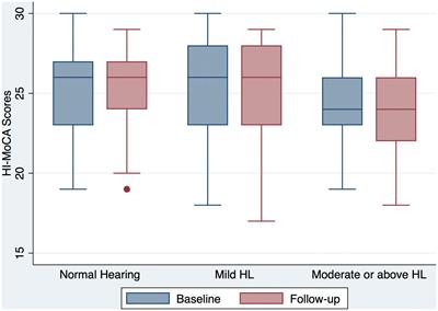 The longitudinal relationship between hearing loss and cognitive decline in tonal language-speaking older adults in China